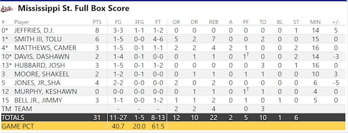 Mississippi State Halftime Box Score